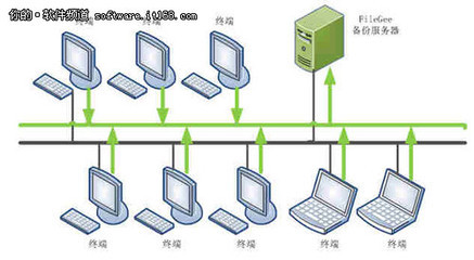 FileGee 網絡文件同步和備份的引領者
